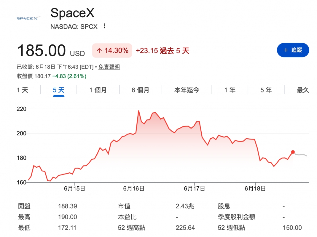還SpaceX 185.00 usb人14.30 23.15過去5天十追蹤,