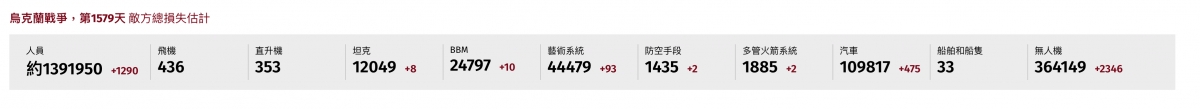 烏克蘭戰爭,第1579天敵方總損失估計人員飛機直升機坦克BBM藝術系統防空手段多管火箭系統汽車船舶和船隻無人機約1391950 ,i290 436 353 12049 8 24797 10 44479 ,93 1435 2 1885 2 109817 75 33 364149 2346