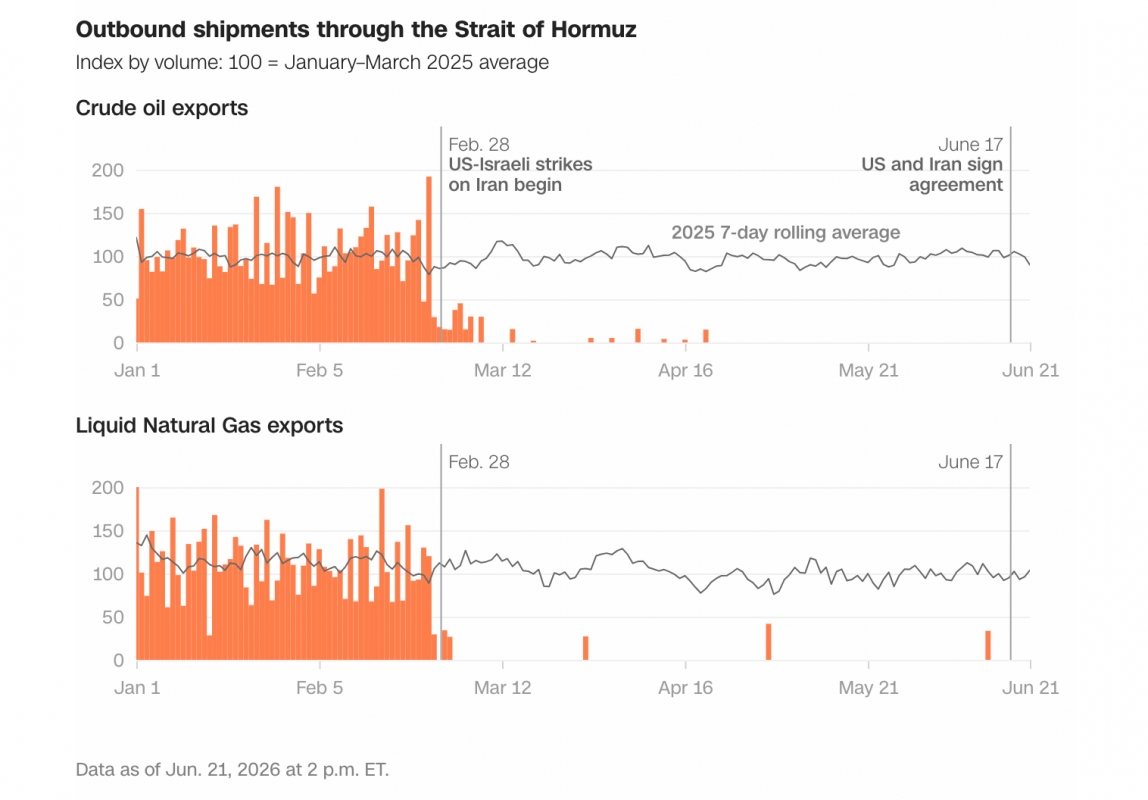 Outbound shipments through the Strait of Hormuz Crude oil exports 200 US-Israeli strikes US and Iran sign 0圖圖WII.- Liquid Natural Gas exports I