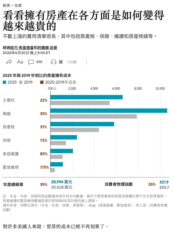 看看擁有房產在各方面是如何變得越來越貴的年度總帳單39 20618美二消費者物價指數26 3219